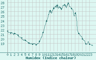 Courbe de l'humidex pour Nice (06)