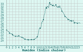 Courbe de l'humidex pour Agen (47)