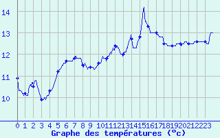 Courbe de tempratures pour Porquerolles (83)