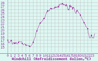 Courbe du refroidissement olien pour Nmes - Garons (30)
