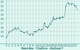 Courbe de l'humidex pour Biarritz (64)