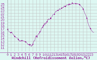 Courbe du refroidissement olien pour Vichy (03)