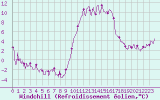 Courbe du refroidissement olien pour Ajaccio - Campo dell