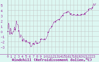 Courbe du refroidissement olien pour Saint-Quentin (02)