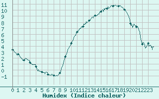 Courbe de l'humidex pour Rouen (76)