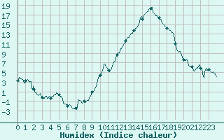 Courbe de l'humidex pour Gourdon (46)