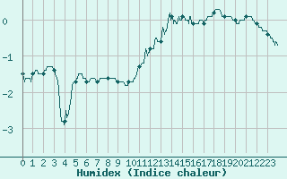 Courbe de l'humidex pour Clermont-Ferrand (63)