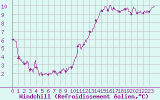 Courbe du refroidissement olien pour Le Touquet (62)