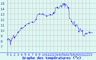 Courbe de tempratures pour Caen (14)