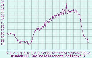 Courbe du refroidissement olien pour Vichy (03)