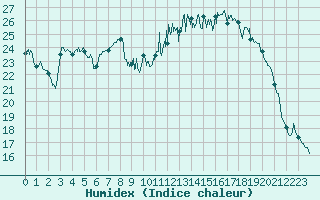 Courbe de l'humidex pour Chlons-en-Champagne (51)