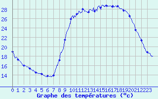 Courbe de tempratures pour Le Luc - Cannet des Maures (83)