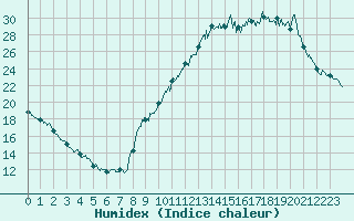 Courbe de l'humidex pour Angers-Beaucouz (49)