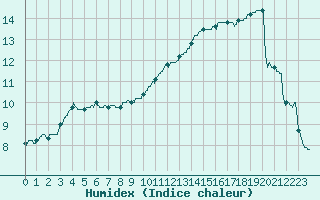 Courbe de l'humidex pour Paris - Montsouris (75)