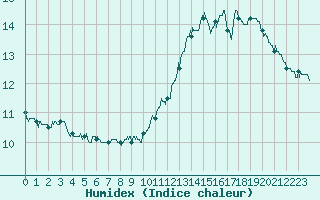 Courbe de l'humidex pour Faycelles (46)