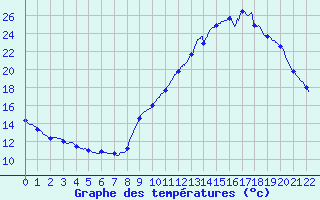 Courbe de tempratures pour Theys (38)
