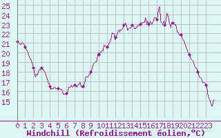 Courbe du refroidissement olien pour Gourdon (46)