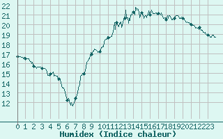 Courbe de l'humidex pour Avignon (84)