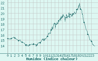 Courbe de l'humidex pour Calais / Marck (62)