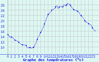 Courbe de tempratures pour Le Luc - Cannet des Maures (83)