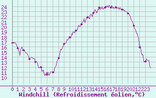 Courbe du refroidissement olien pour Tarbes (65)