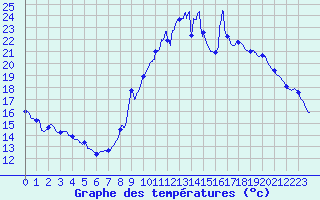 Courbe de tempratures pour Reventin (38)