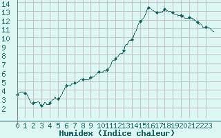 Courbe de l'humidex pour Laval (53)