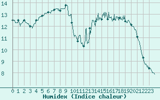 Courbe de l'humidex pour Saint-Brieuc (22)