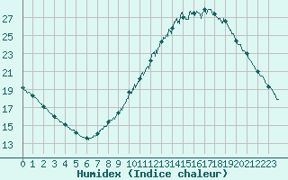 Courbe de l'humidex pour Colmar (68)