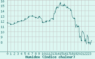 Courbe de l'humidex pour Bziers Cap d'Agde (34)