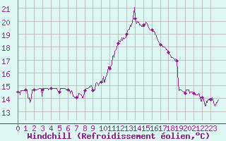 Courbe du refroidissement olien pour Nmes - Courbessac (30)