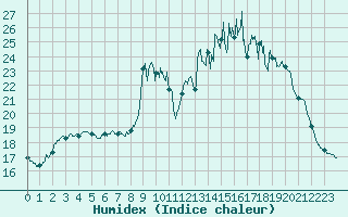 Courbe de l'humidex pour Nmes - Courbessac (30)