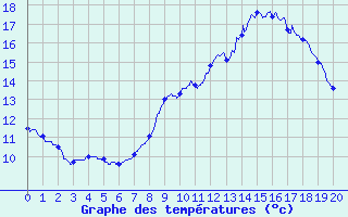 Courbe de tempratures pour Vauxrenard (69)