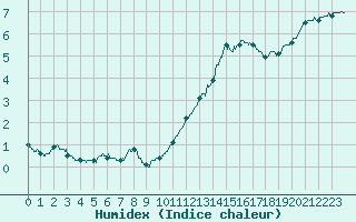 Courbe de l'humidex pour Cap Gris-Nez (62)
