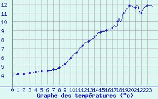 Courbe de tempratures pour Cazaux (33)