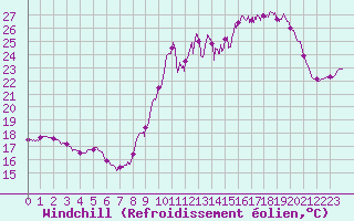 Courbe du refroidissement olien pour Biscarrosse (40)