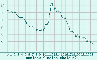 Courbe de l'humidex pour Bagnres-de-Luchon (31)