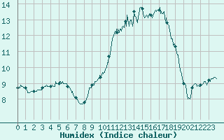 Courbe de l'humidex pour Cognac (16)