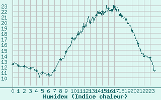 Courbe de l'humidex pour Le Puy - Loudes (43)