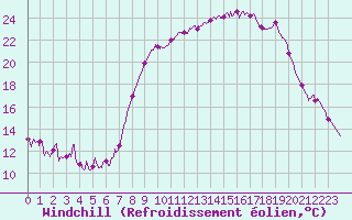Courbe du refroidissement olien pour Calvi (2B)