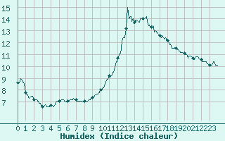Courbe de l'humidex pour Guret Saint-Laurent (23)