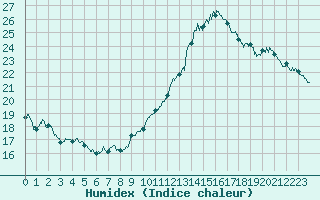 Courbe de l'humidex pour Roissy (95)