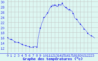 Courbe de tempratures pour Lantosque (06)