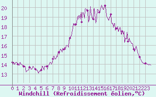Courbe du refroidissement olien pour Ploudalmezeau (29)