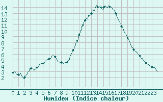 Courbe de l'humidex pour Aix-en-Provence (13)