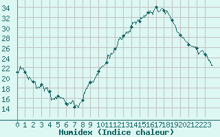 Courbe de l'humidex pour Ambrieu (01)