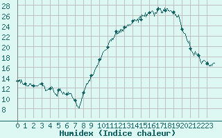 Courbe de l'humidex pour Clermont-Ferrand (63)