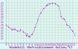 Courbe du refroidissement olien pour Le Luc - Cannet des Maures (83)