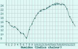 Courbe de l'humidex pour Captieux-Retjons (40)