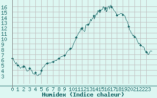 Courbe de l'humidex pour Bergerac (24)